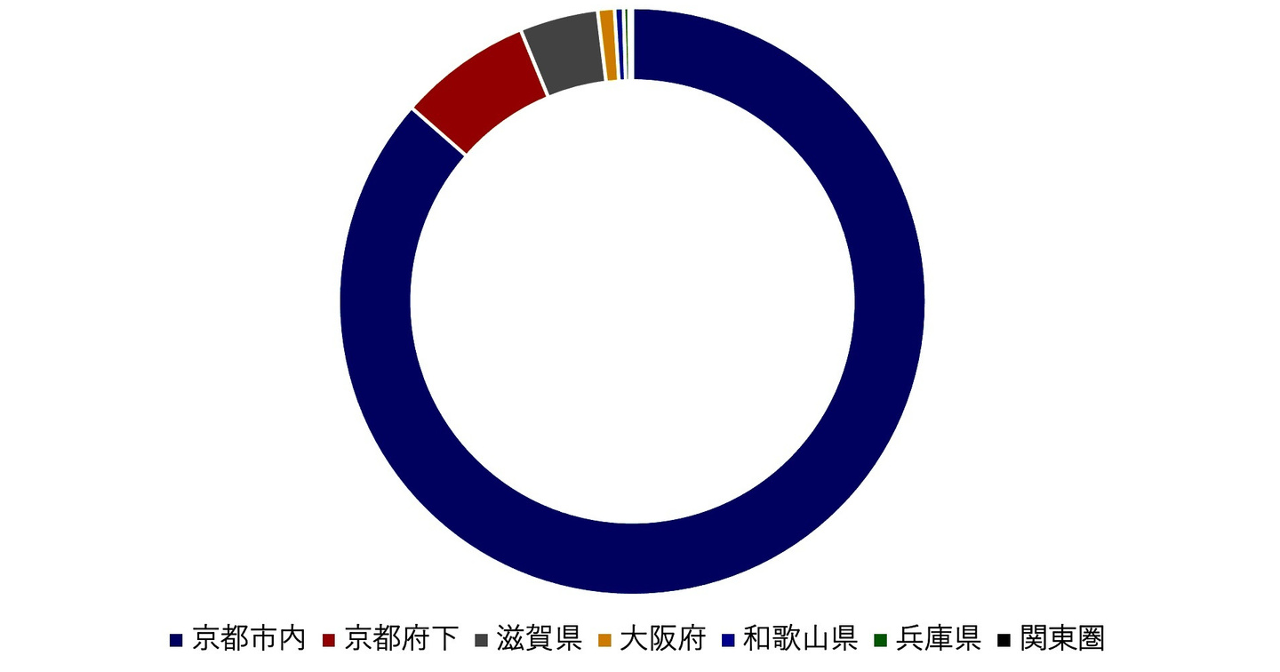2023年の来院状況のドーナツグラフ